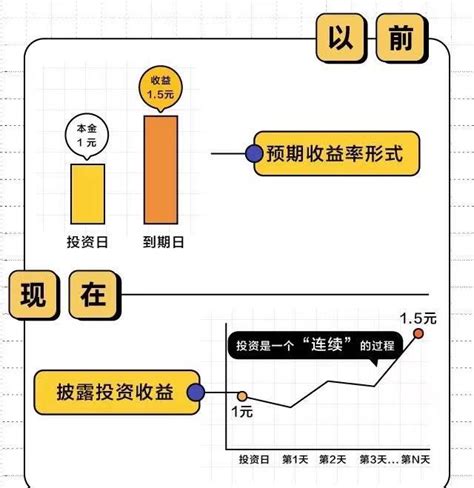 净值型理财什么意思