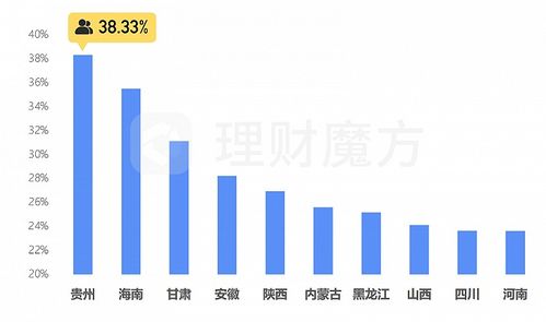 理财的实际收益