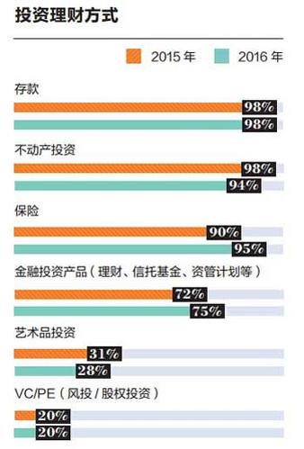 各种理财产品的风险和收益