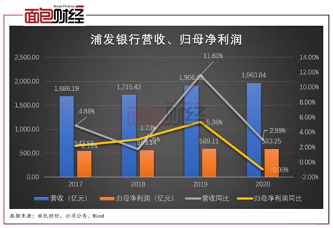 浦发银行收益率3.95