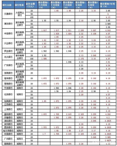 理财哪家银行利息高又安全