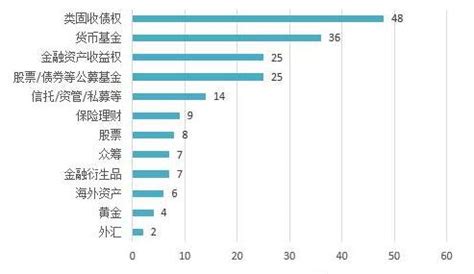 怎样理财才能收益最大化