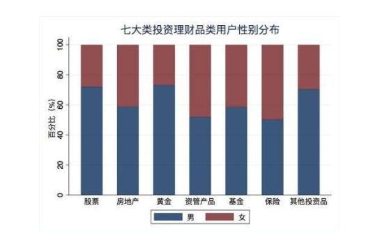 投资理财产品怎样选择