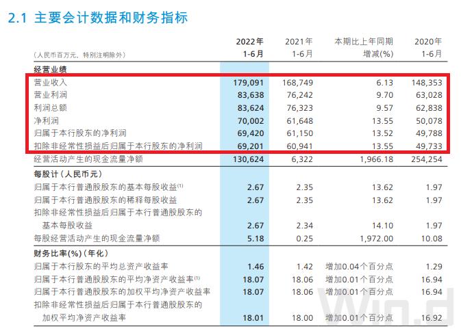 私行飙至3.65万亿！刚刚，招行中报来了！非货基代销下降45%，招银理财暴赚超20亿