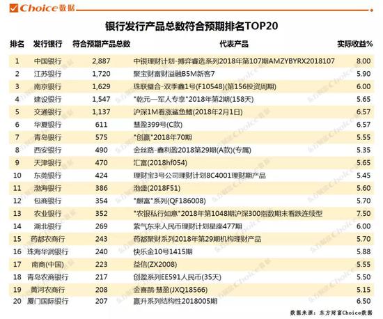 数据来源：东方财富Choice数据，代表产品选取的是实际收益最高且满足实际收益大于或等于预期收益上限和下限平均值的产品