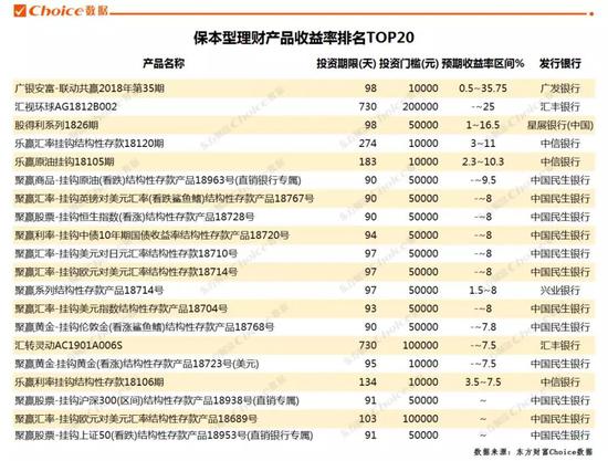 数据来源：东方财富Choice数据，同类不同期的理财产品选取收益率最高的参与排名