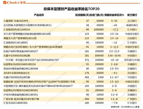 数据来源：东方财富Choice数据，同类不同期的理财产品选取收益率最高的参与排名