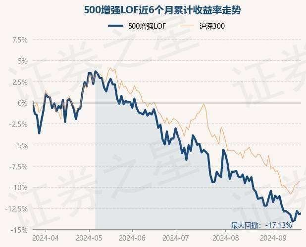 9月24日基金净值：500增强LOF最新净值1.686，涨3.75%