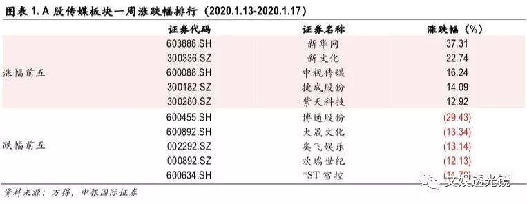 【中银传媒】周观点：拥抱板块春节攻势