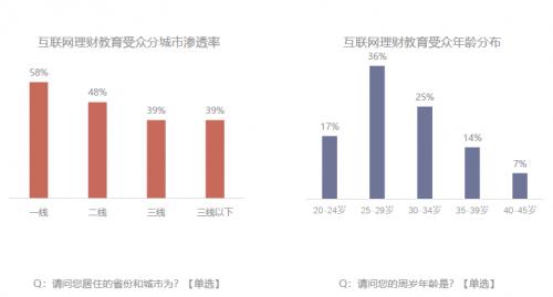 首份互联网理财教育白皮书，长投学堂大数据展现300万用户图景