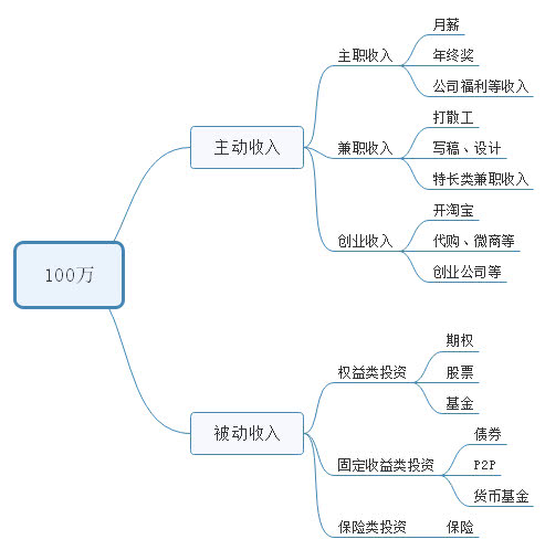 三个步骤实现赚到人生第一个100万的小目标