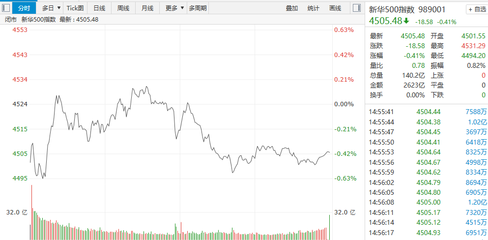 【新华500】新华500指数（989001）27日冲高回落跌0.41%